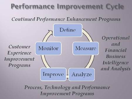 Performance Improvement Cycle